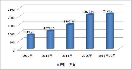2019中國智能水表產業(yè)生產量預產能市場調研分析