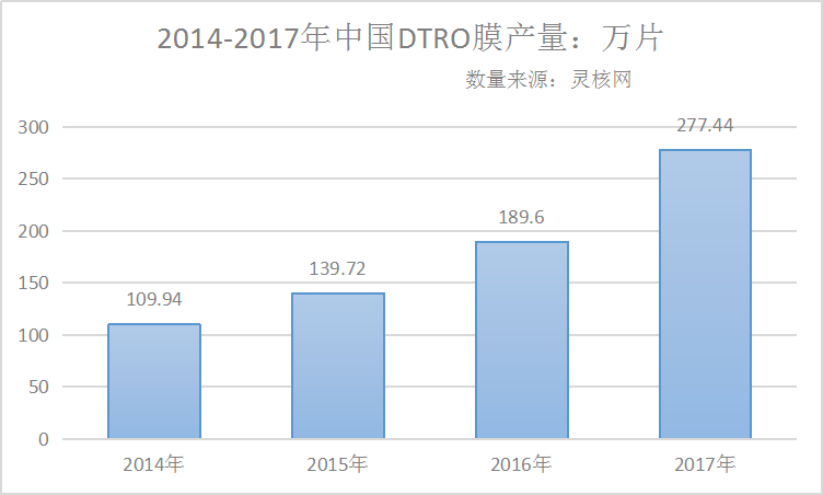 2019年中國DTRO膜市場需求預(yù)測(cè)分析報(bào)告